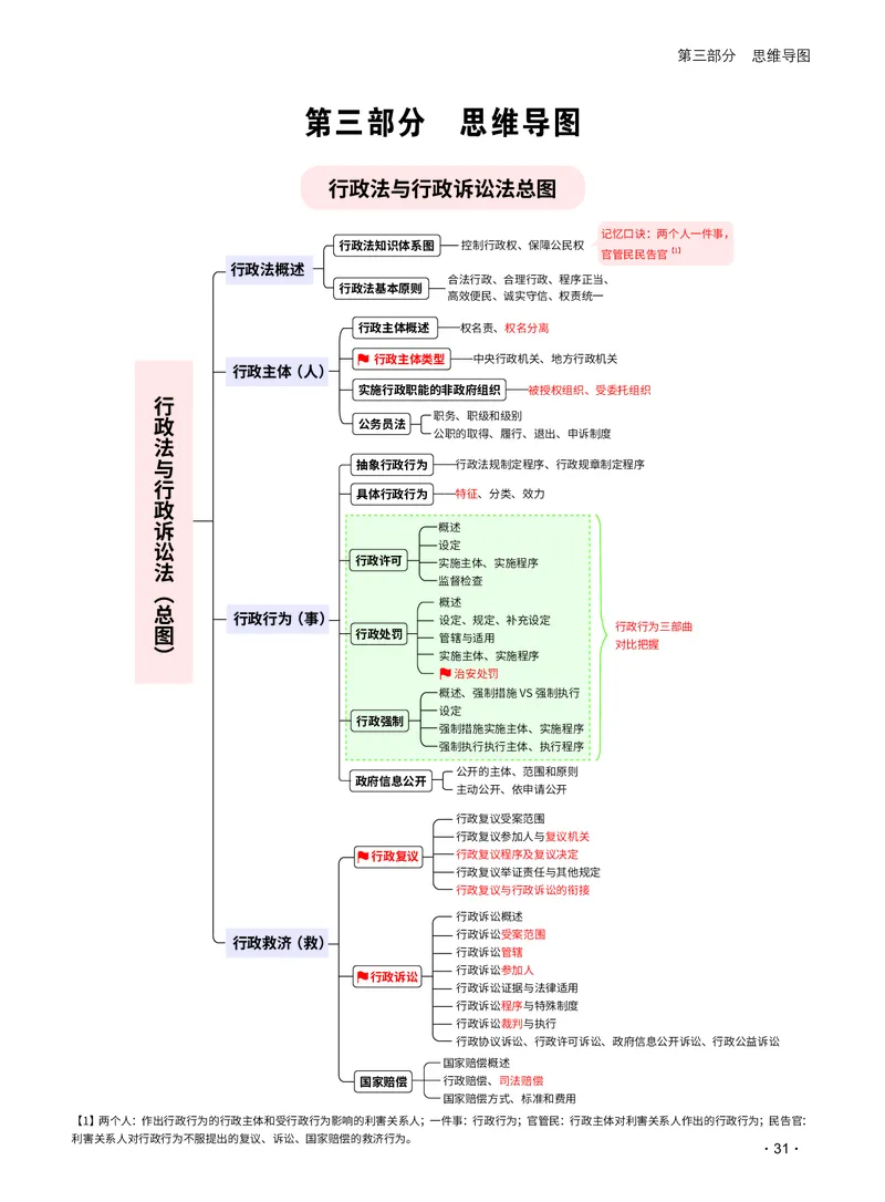 2026_法考启航宝典_行政法（思维导图）_法考真题相关_2026法考思维导图