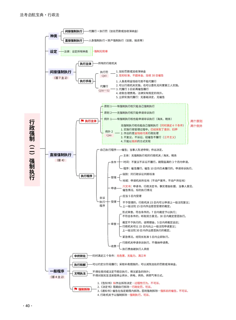 2026_法考启航宝典_行政法（思维导图）_法考真题相关_2026法考思维导图