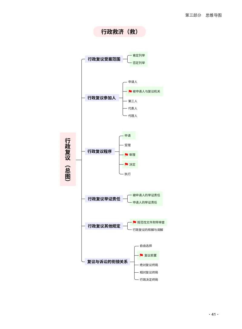 2026_法考启航宝典_行政法（思维导图）_法考真题相关_2026法考思维导图