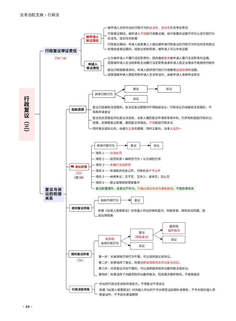 2026_法考启航宝典_行政法（思维导图）_法考真题相关_2026法考思维导图