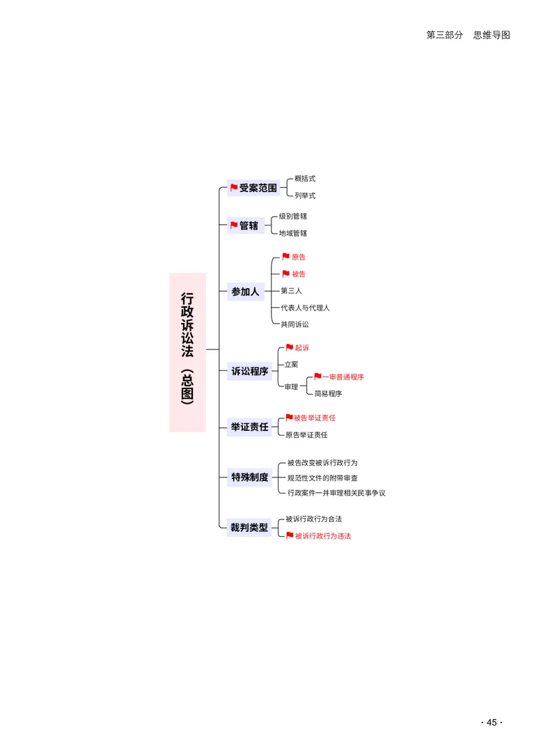 2026_法考启航宝典_行政法（思维导图）_法考真题相关_2026法考思维导图