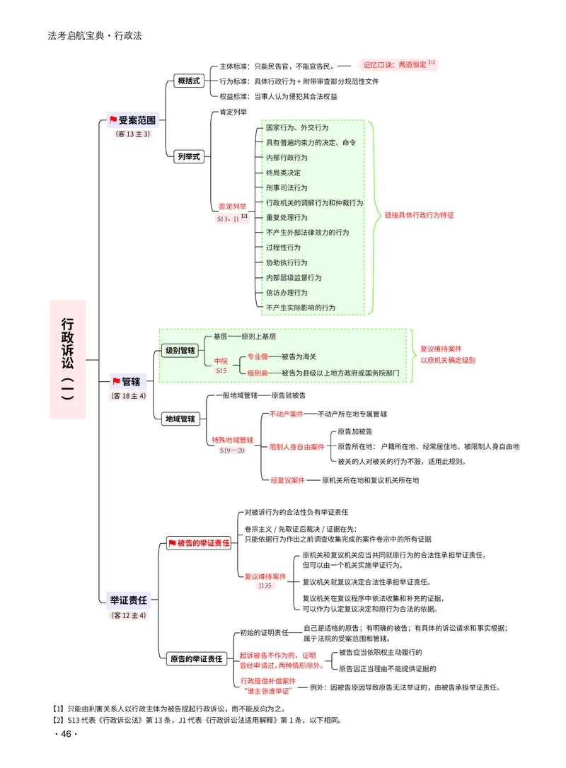 2026_法考启航宝典_行政法（思维导图）_法考真题相关_2026法考思维导图