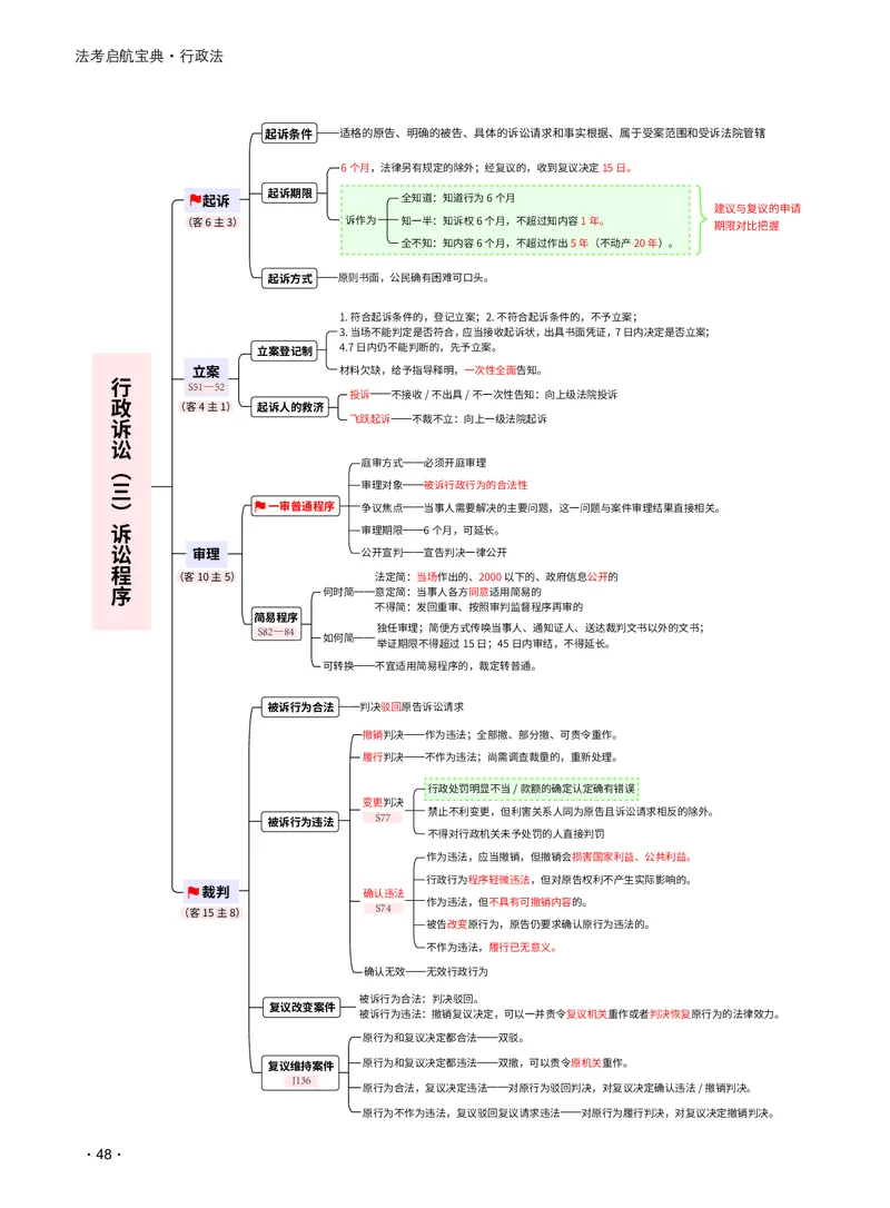 2026_法考启航宝典_行政法（思维导图）_法考真题相关_2026法考思维导图