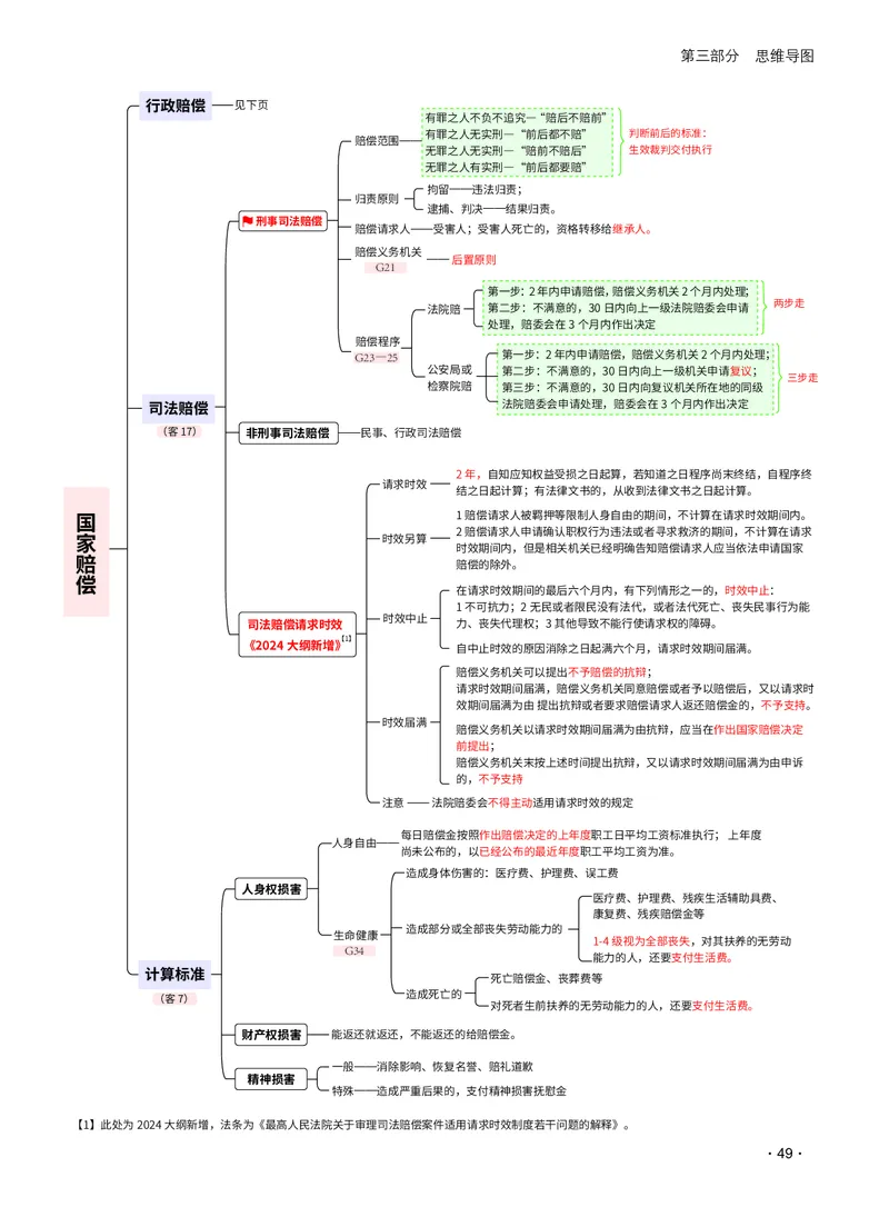 2026_法考启航宝典_行政法（思维导图）_法考真题相关_2026法考思维导图