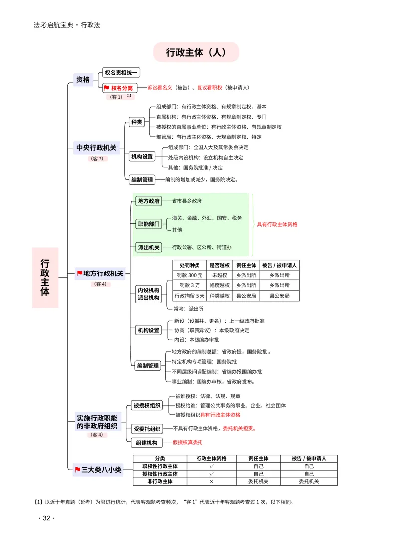 2026_法考启航宝典_行政法（思维导图）_法考真题相关_2026法考思维导图