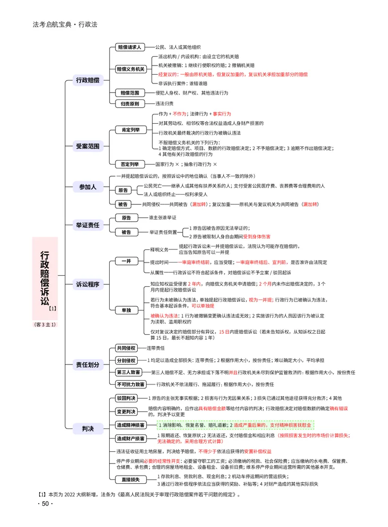 2026_法考启航宝典_行政法（思维导图）_法考真题相关_2026法考思维导图