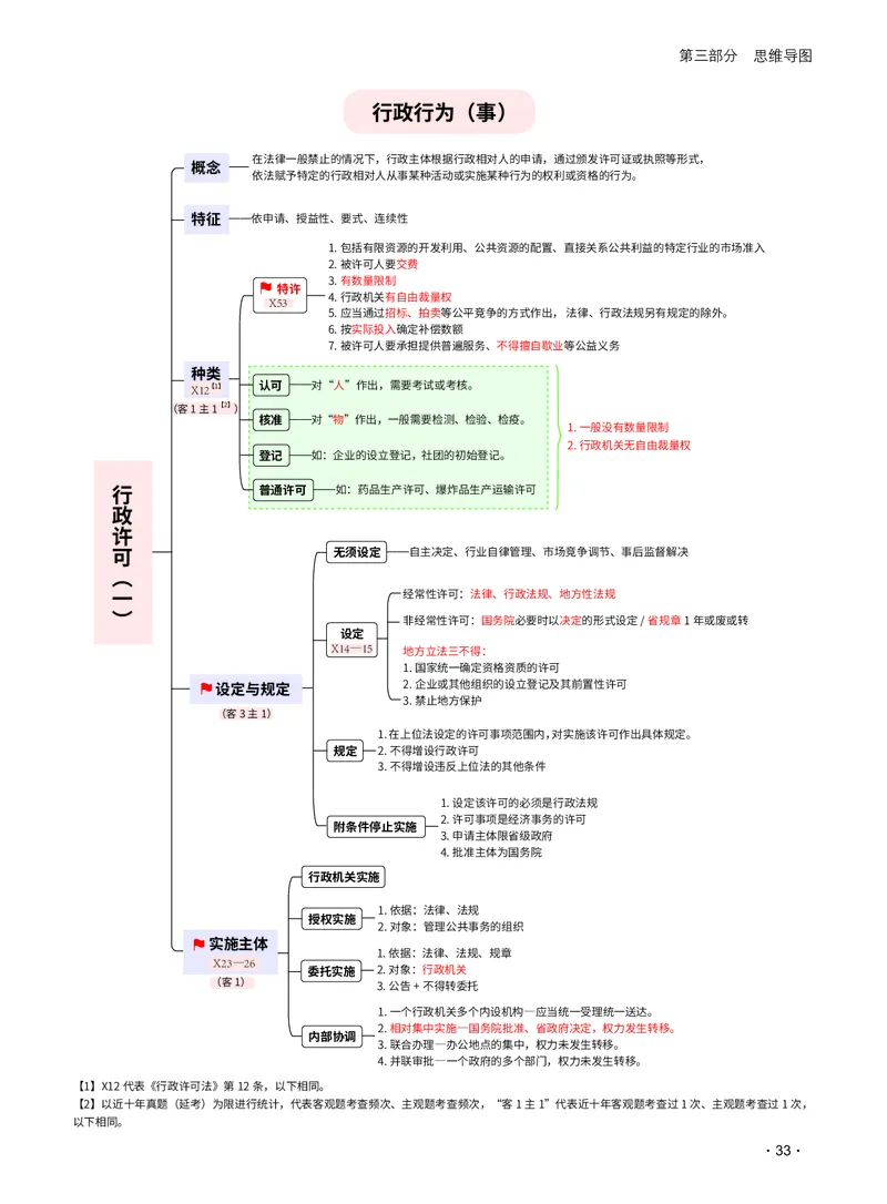 2026_法考启航宝典_行政法（思维导图）_法考真题相关_2026法考思维导图