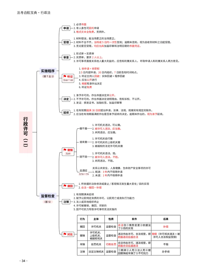 2026_法考启航宝典_行政法（思维导图）_法考真题相关_2026法考思维导图