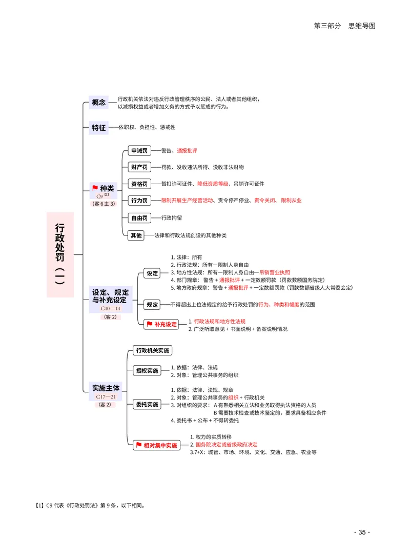 2026_法考启航宝典_行政法（思维导图）_法考真题相关_2026法考思维导图