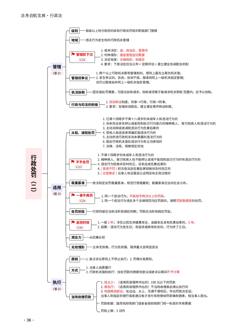 2026_法考启航宝典_行政法（思维导图）_法考真题相关_2026法考思维导图