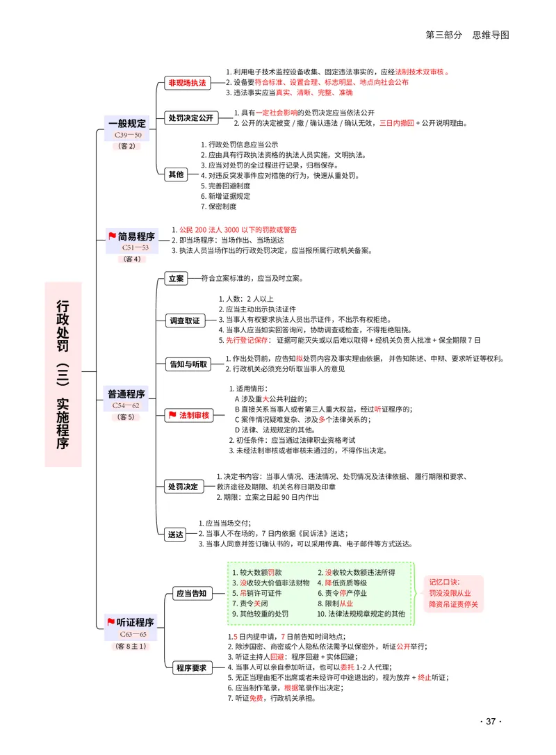 2026_法考启航宝典_行政法（思维导图）_法考真题相关_2026法考思维导图