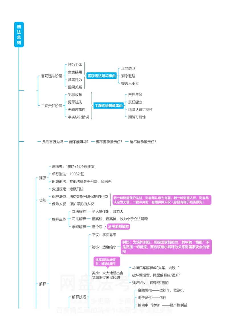 刑法-思维导图_8科思维导图