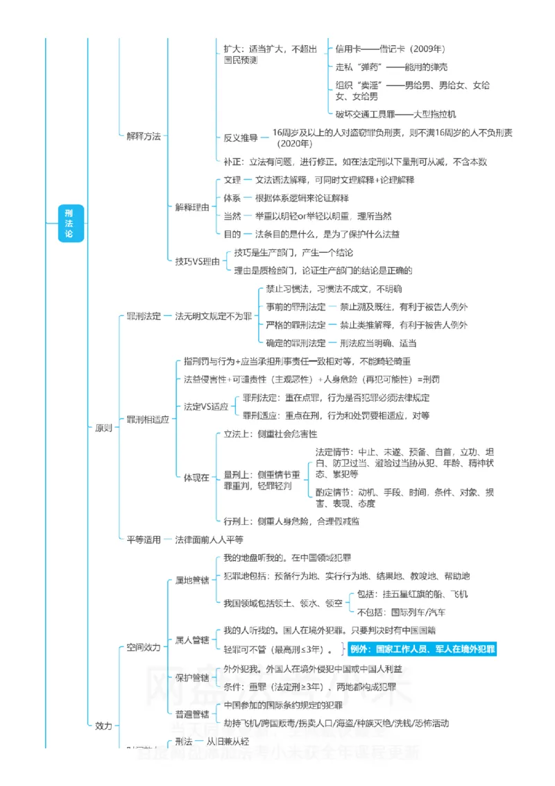 刑法-思维导图_8科思维导图