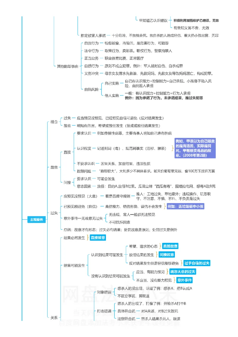 刑法-思维导图_8科思维导图