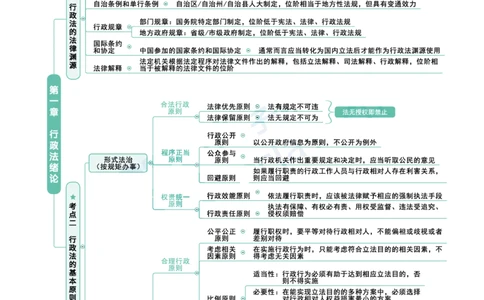 行政法思维框架（65页）_21天突破法考思维导图各科全