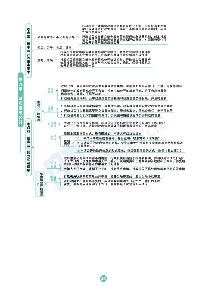 行政法思维框架（65页）_21天突破法考思维导图各科全