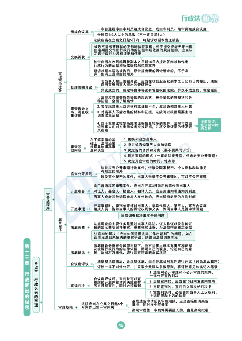 行政法思维框架（65页）_21天突破法考思维导图各科全