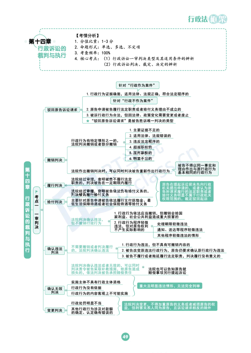 行政法思维框架（65页）_21天突破法考思维导图各科全