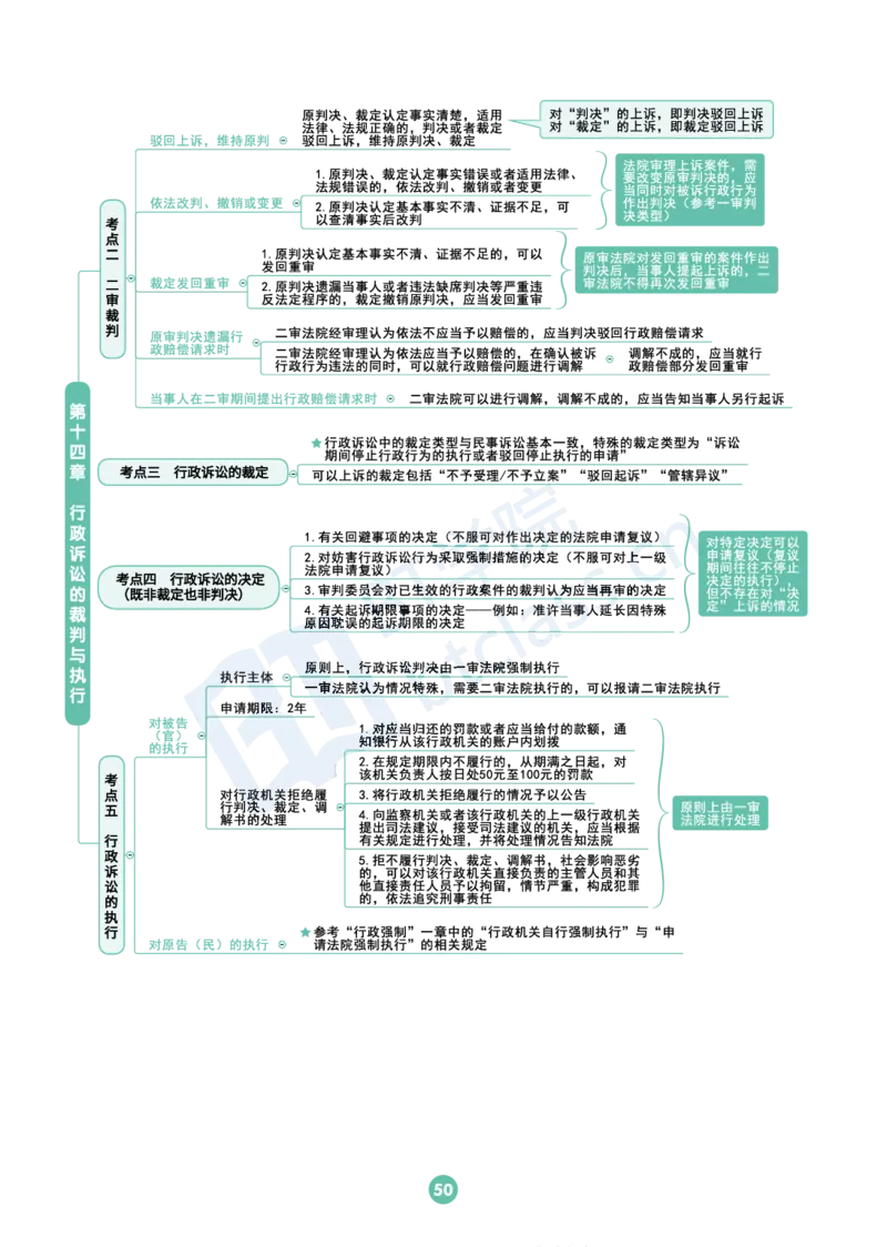 行政法思维框架（65页）_21天突破法考思维导图各科全