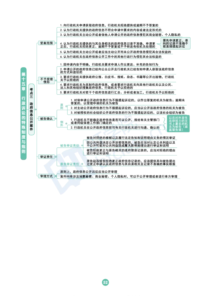 行政法思维框架（65页）_21天突破法考思维导图各科全