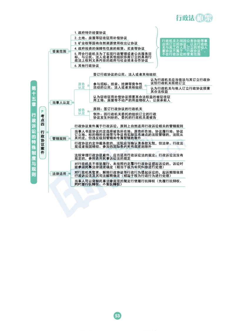 行政法思维框架（65页）_21天突破法考思维导图各科全