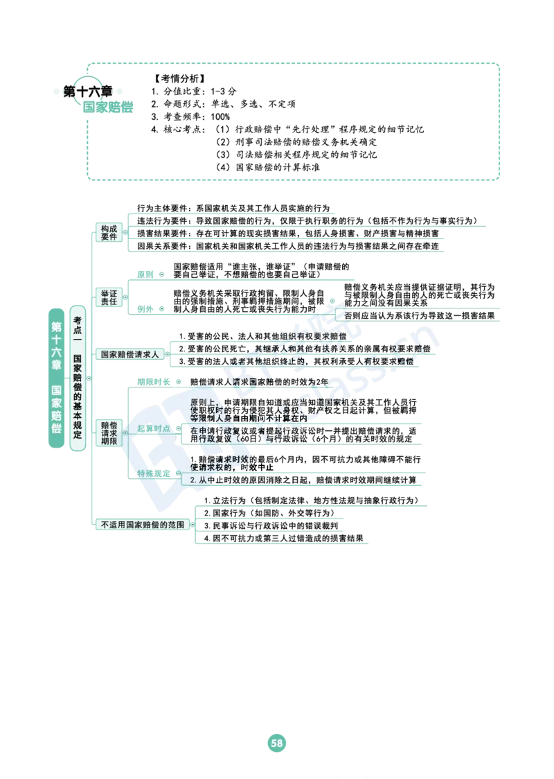 行政法思维框架（65页）_21天突破法考思维导图各科全