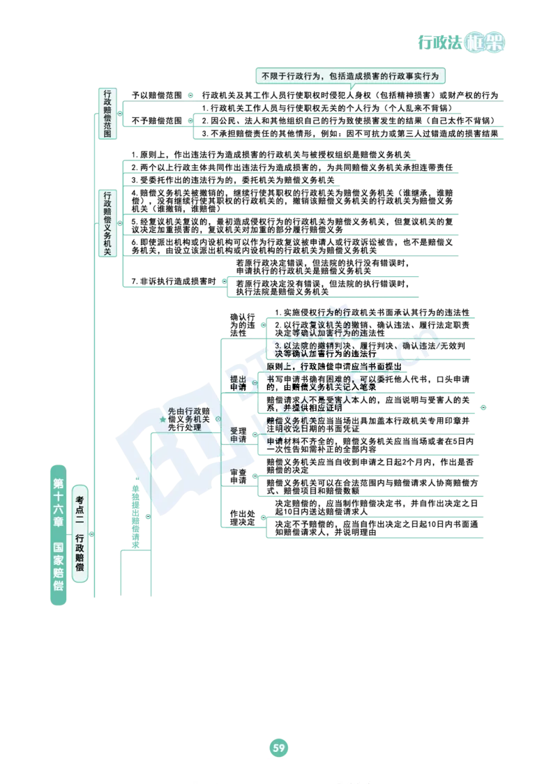 行政法思维框架（65页）_21天突破法考思维导图各科全