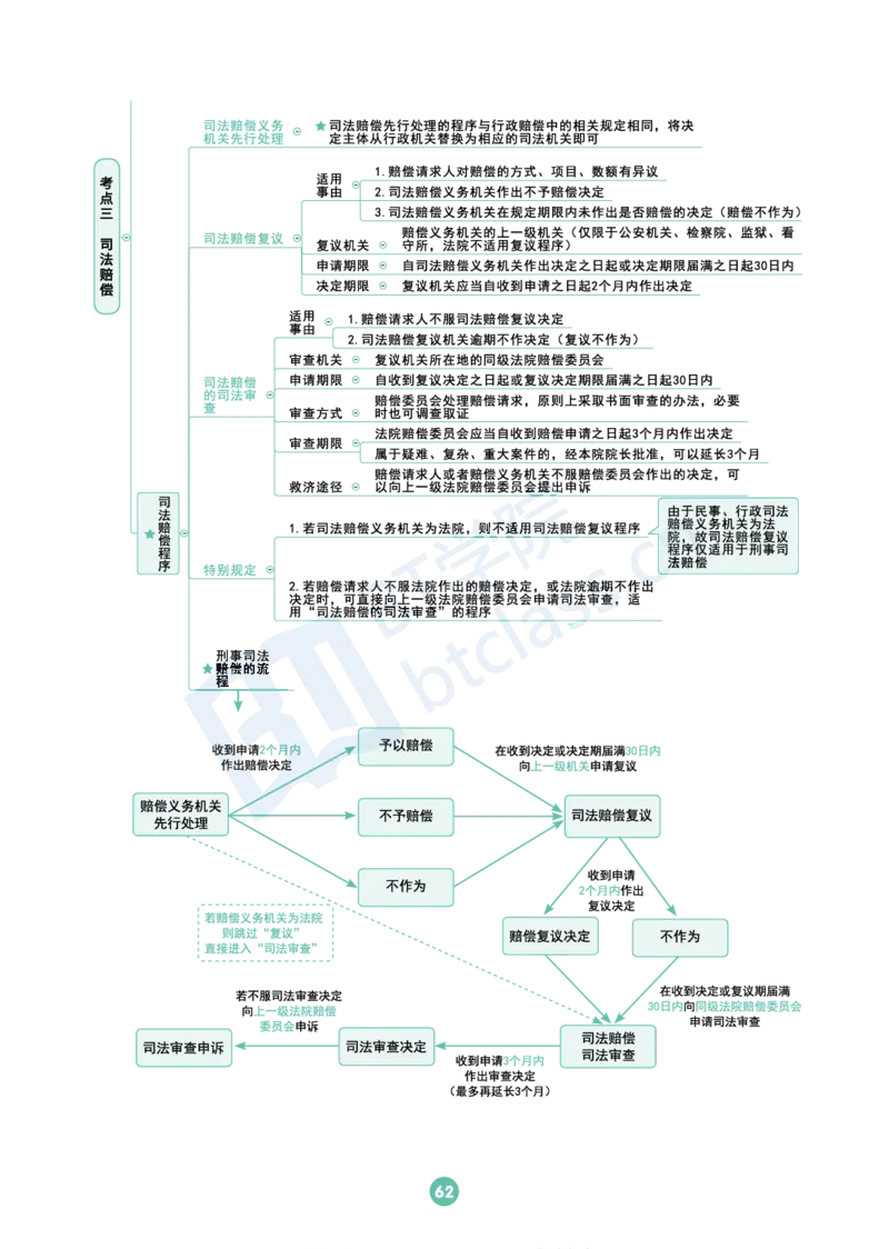 行政法思维框架（65页）_21天突破法考思维导图各科全