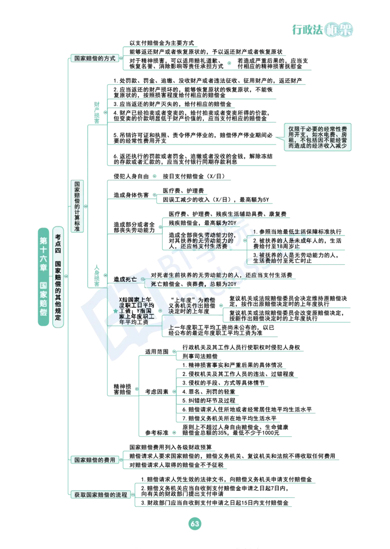 行政法思维框架（65页）_21天突破法考思维导图各科全