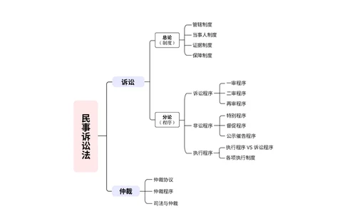 2026_法考启航宝典_民事诉讼法（思维导图）_法考真题相关_2026法考思维导图