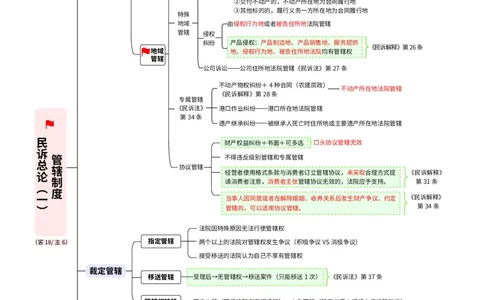 2026_法考启航宝典_民事诉讼法（思维导图）_法考真题相关_2026法考思维导图