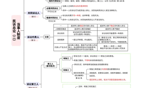 2026_法考启航宝典_民事诉讼法（思维导图）_法考真题相关_2026法考思维导图