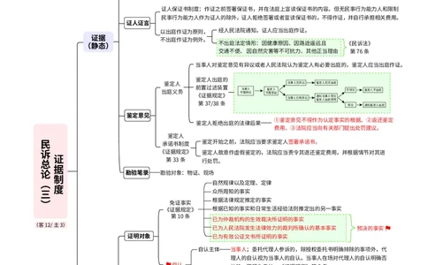 2026_法考启航宝典_民事诉讼法（思维导图）_法考真题相关_2026法考思维导图