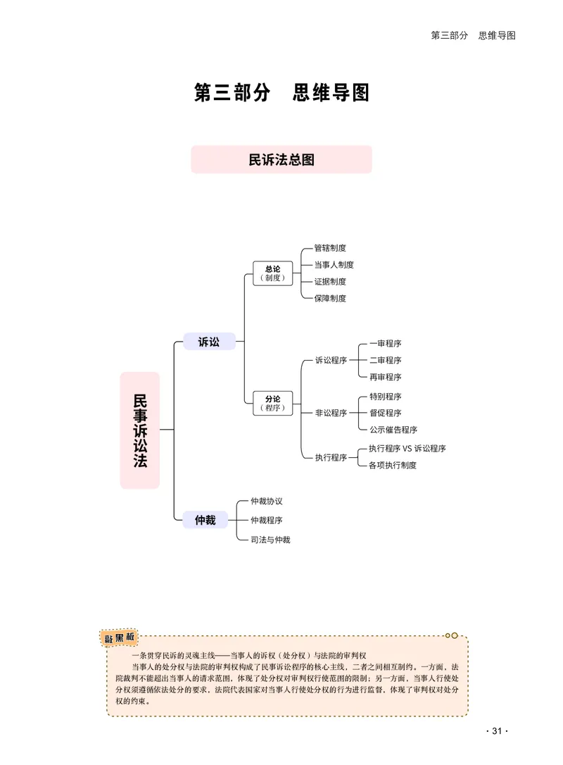 2026_法考启航宝典_民事诉讼法（思维导图）_法考真题相关_2026法考思维导图