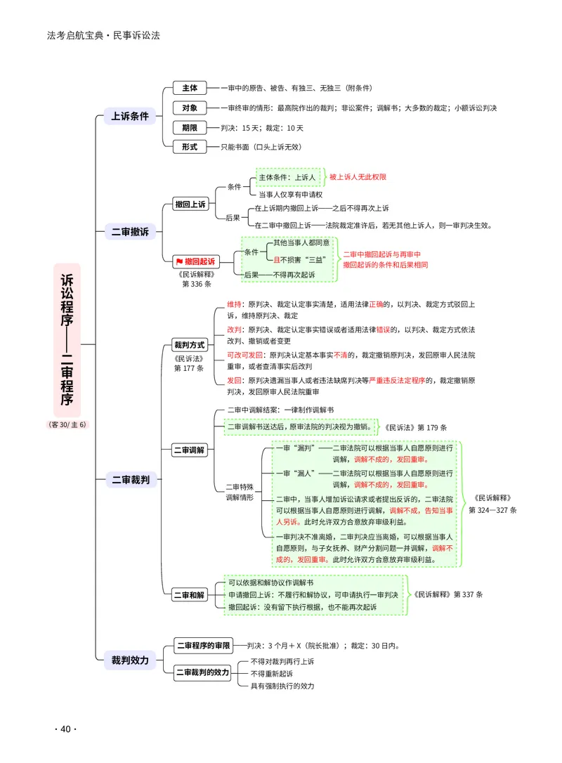 2026_法考启航宝典_民事诉讼法（思维导图）_法考真题相关_2026法考思维导图
