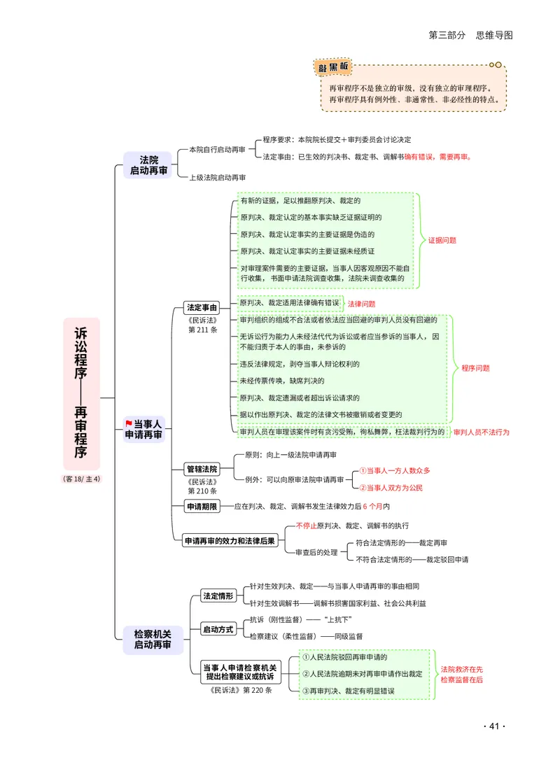 2026_法考启航宝典_民事诉讼法（思维导图）_法考真题相关_2026法考思维导图