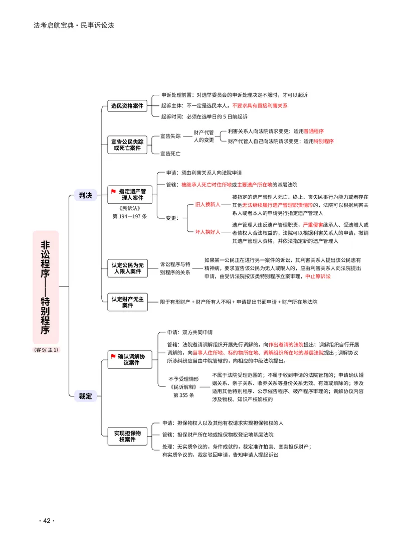2026_法考启航宝典_民事诉讼法（思维导图）_法考真题相关_2026法考思维导图