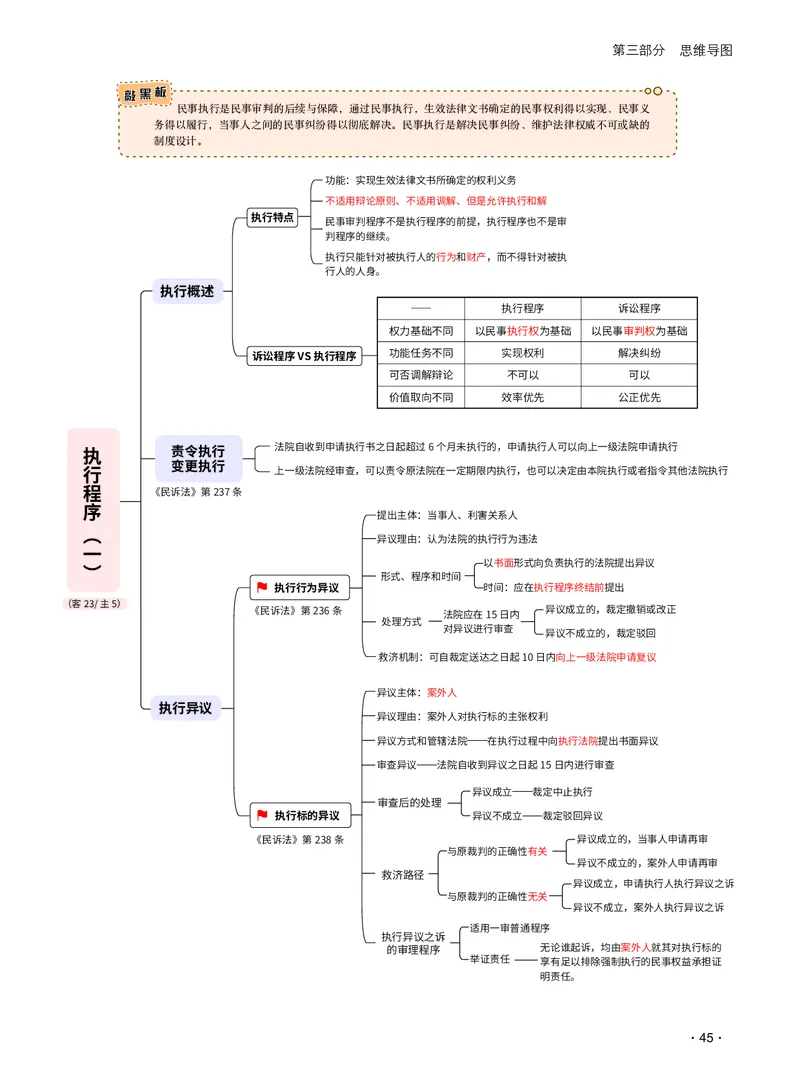 2026_法考启航宝典_民事诉讼法（思维导图）_法考真题相关_2026法考思维导图