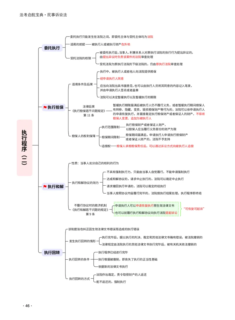 2026_法考启航宝典_民事诉讼法（思维导图）_法考真题相关_2026法考思维导图