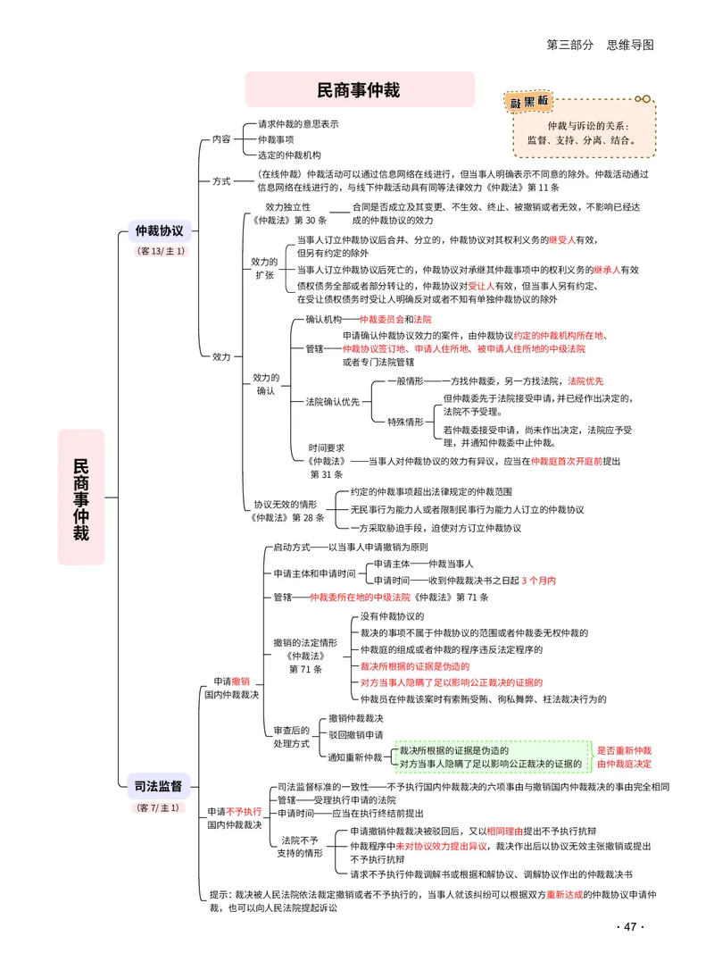 2026_法考启航宝典_民事诉讼法（思维导图）_法考真题相关_2026法考思维导图