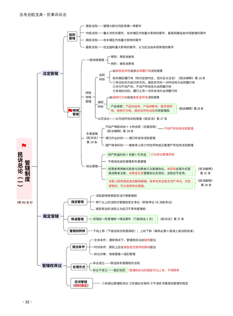 2026_法考启航宝典_民事诉讼法（思维导图）_法考真题相关_2026法考思维导图