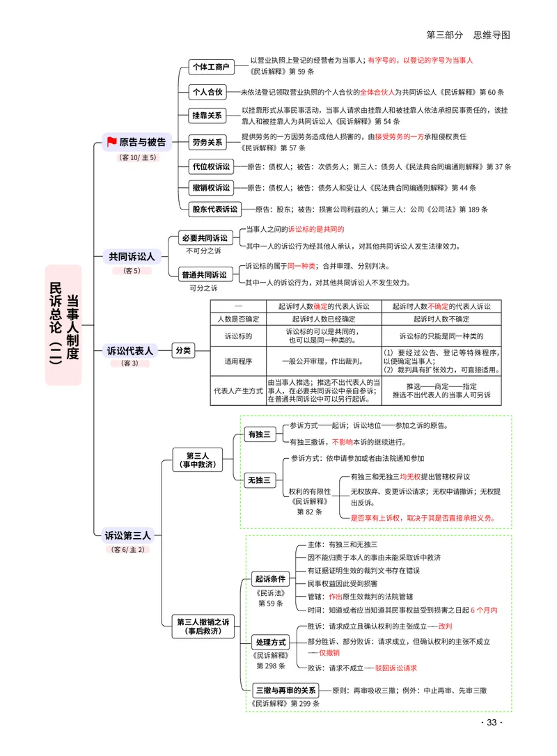 2026_法考启航宝典_民事诉讼法（思维导图）_法考真题相关_2026法考思维导图