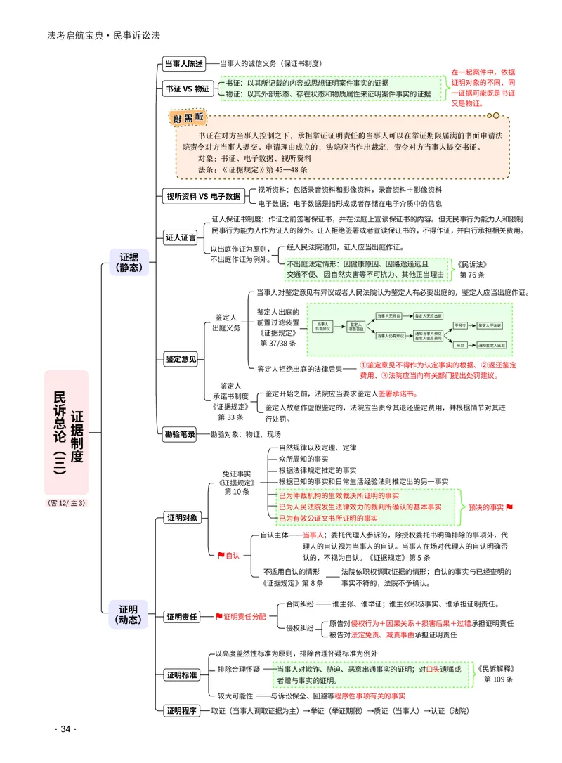 2026_法考启航宝典_民事诉讼法（思维导图）_法考真题相关_2026法考思维导图