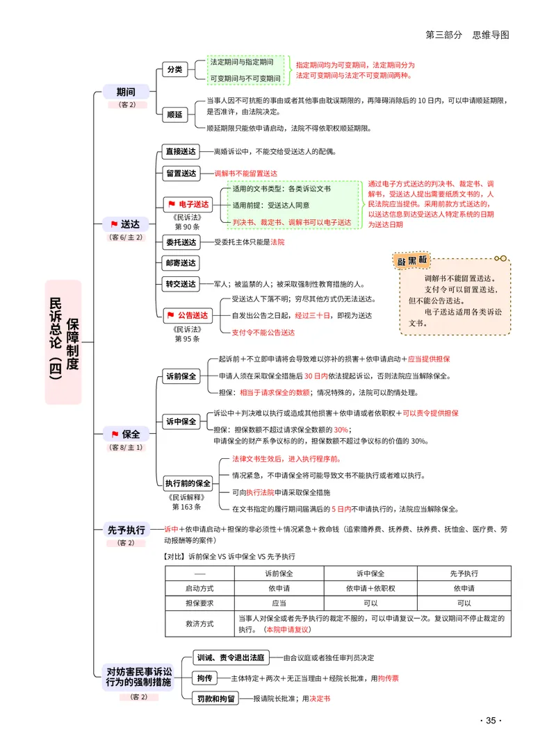 2026_法考启航宝典_民事诉讼法（思维导图）_法考真题相关_2026法考思维导图