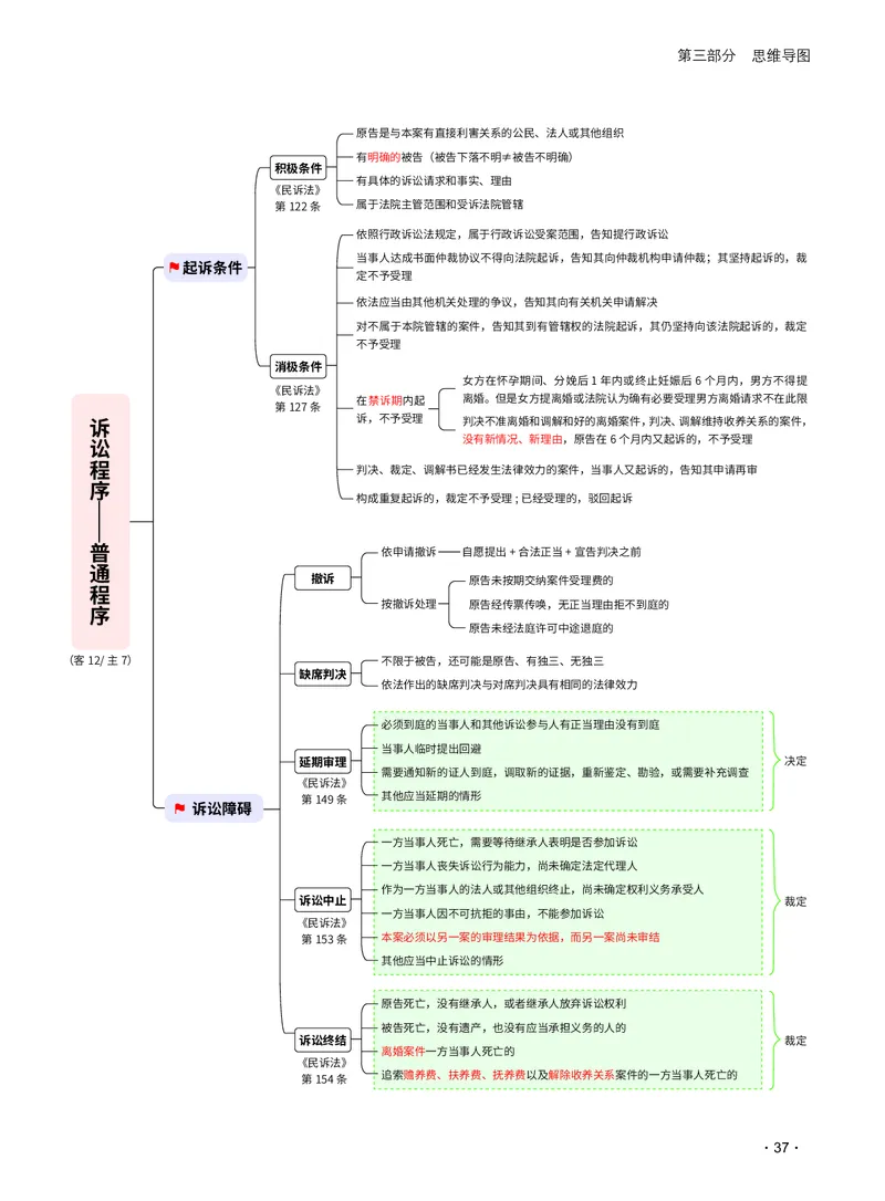2026_法考启航宝典_民事诉讼法（思维导图）_法考真题相关_2026法考思维导图