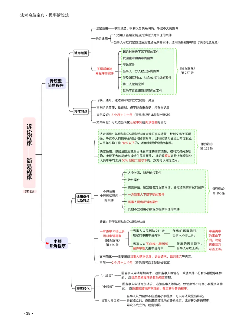 2026_法考启航宝典_民事诉讼法（思维导图）_法考真题相关_2026法考思维导图