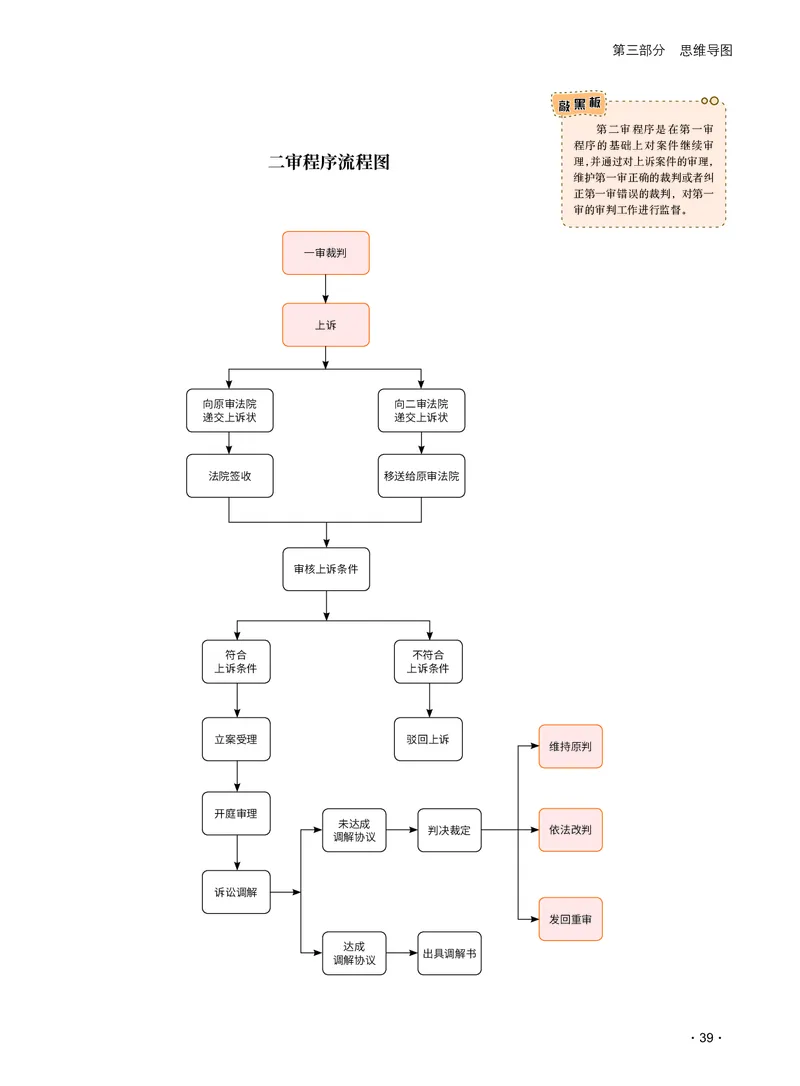 2026_法考启航宝典_民事诉讼法（思维导图）_法考真题相关_2026法考思维导图