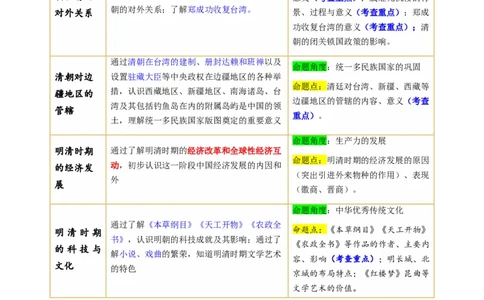 （讲义）专题06明清时期：统一多民族国家的巩固与发展（原卷版）_中考历史资料合集_中考历史一轮复习讲义_配套讲义（原卷版+解析版）