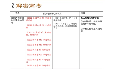 解密03细胞的物质输入和输出（讲义)（学生版）_新高考复习资料_2023年新高考复习资料_二轮复习_高频考点解密2023年高考生物二轮复习讲义+分层训练（全国通用）288808838