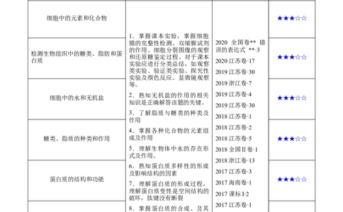 解密01细胞的分子组成和结构（讲义）-高频考点解密2021年高考生物二轮复习讲义+分层训练_新高考复习资料_2021年新高考资料